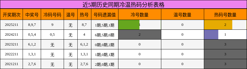近5期历史同期冷温热码分析表格