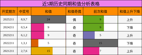 近5期历史同期和值分析表格