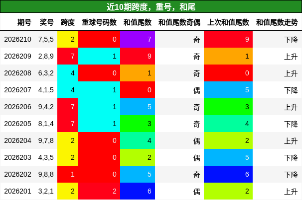 近10期跨度,重号,和尾