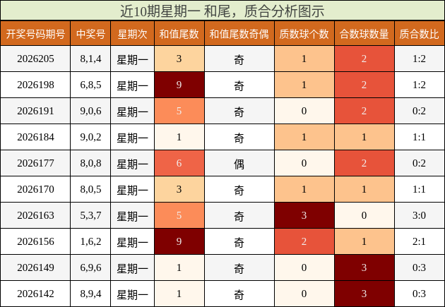 近10期星期一 和尾，质合分析图示