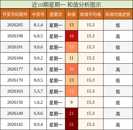 近10期星期一 和值分析图示