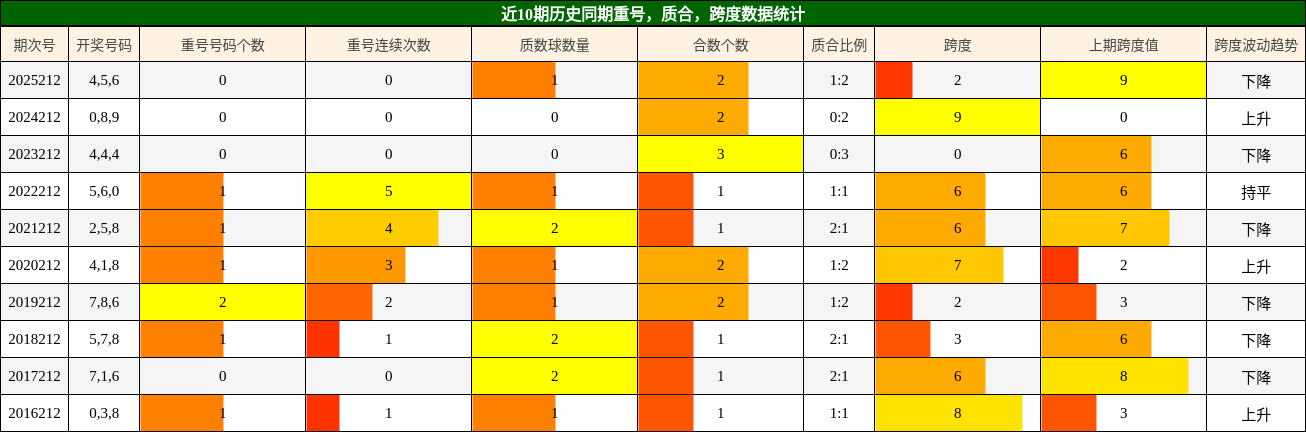 近10期历史同期重号,质合,跨度数据统计