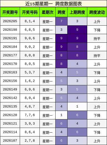 近15期星期一 跨度数据图表