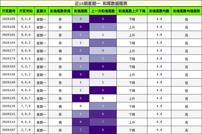 近15期星期一 和尾数据图表