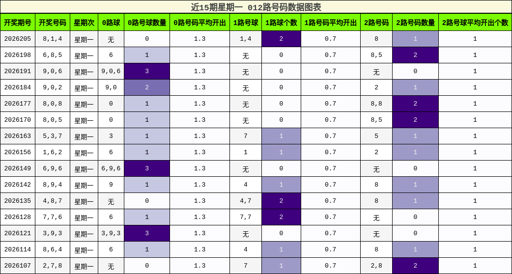 近15期星期一 012路号码数据图表