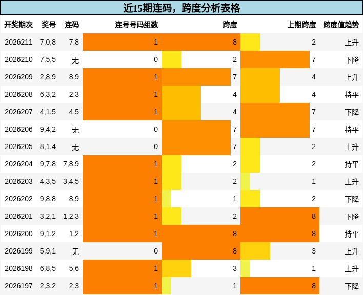 近15期连码，跨度分析表格