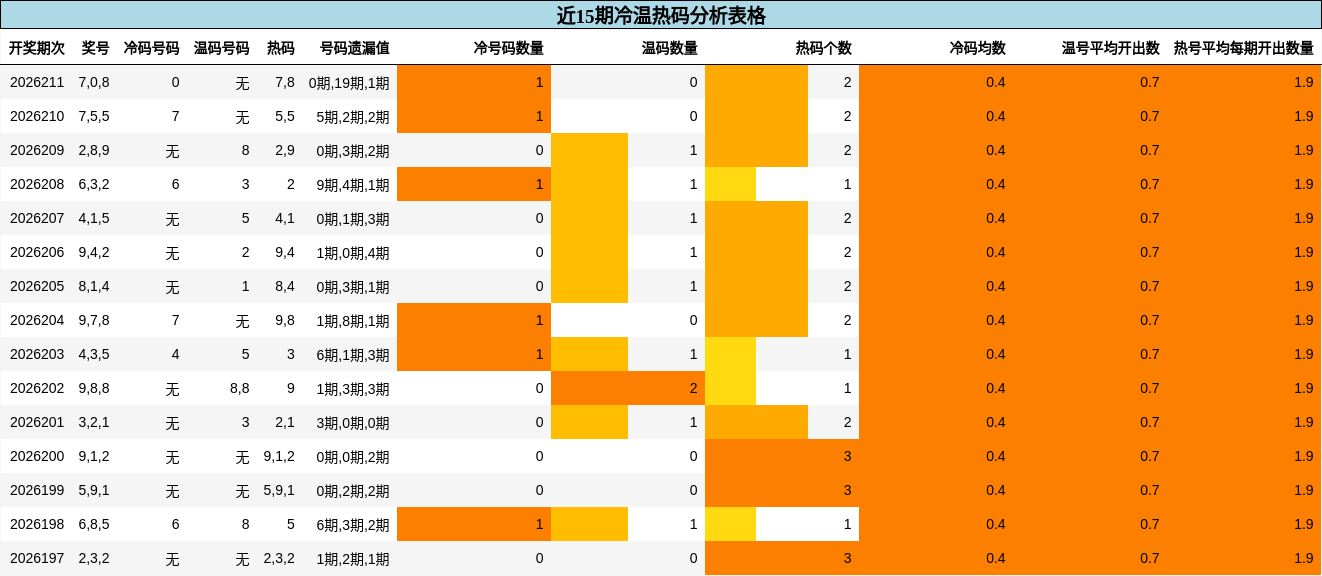 近15期冷温热码分析表格