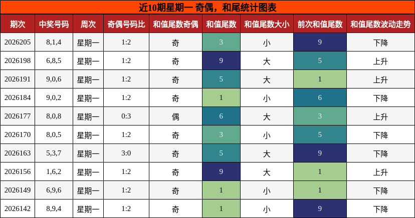 奇偶分析，和尾分析