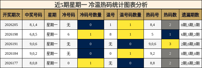 冷温热码分析