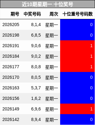 近10期星期一 十位奖号
