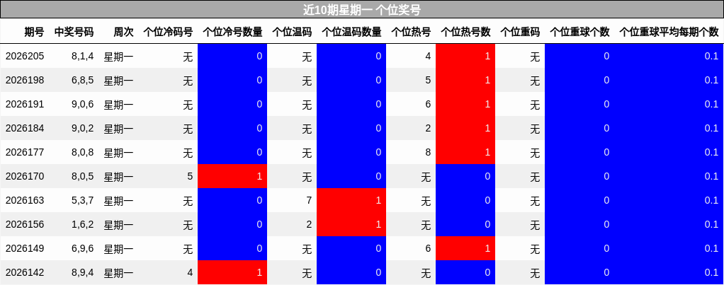 近10期星期一 个位奖号