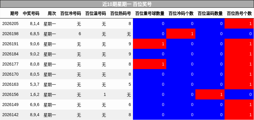 近10期星期一 百位奖号