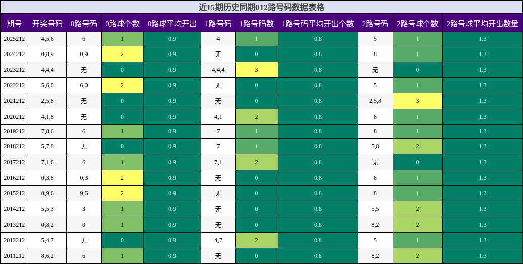 012路号码分析