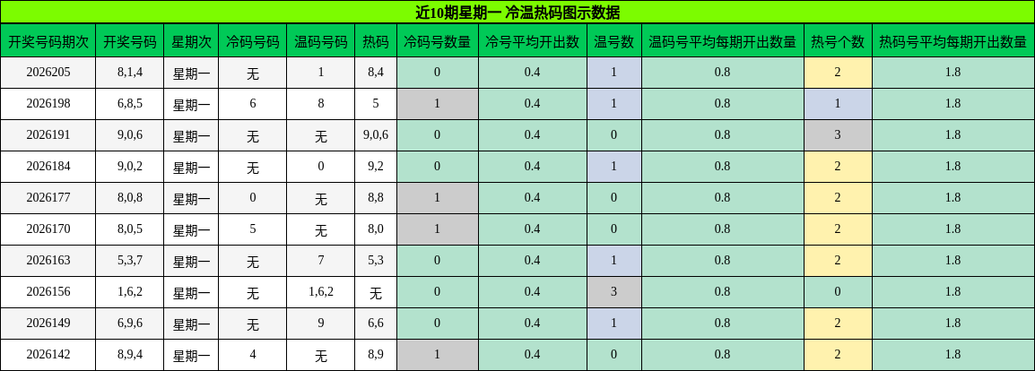 冷温热码分析