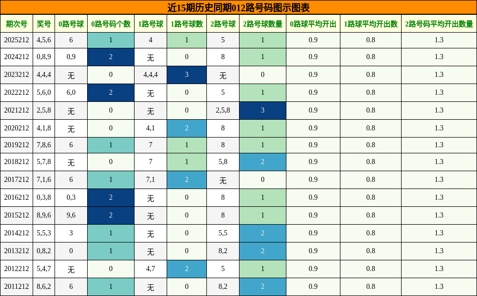 012路号码分析