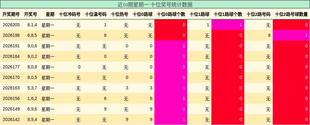 十位奖号分析