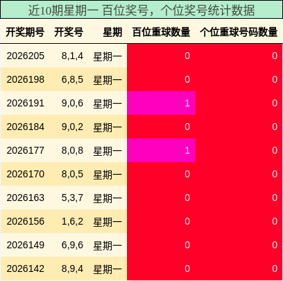百位奖号分析,个位奖号分析