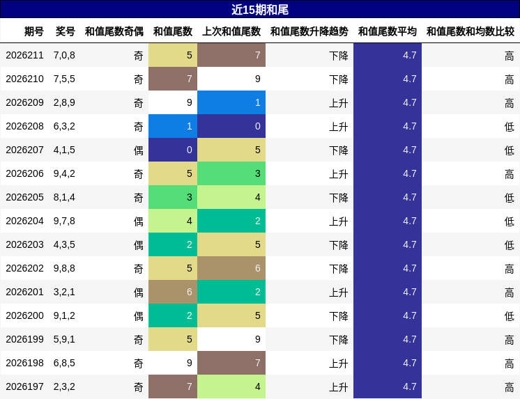 和尾分析