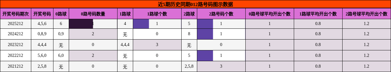 012路号码分析