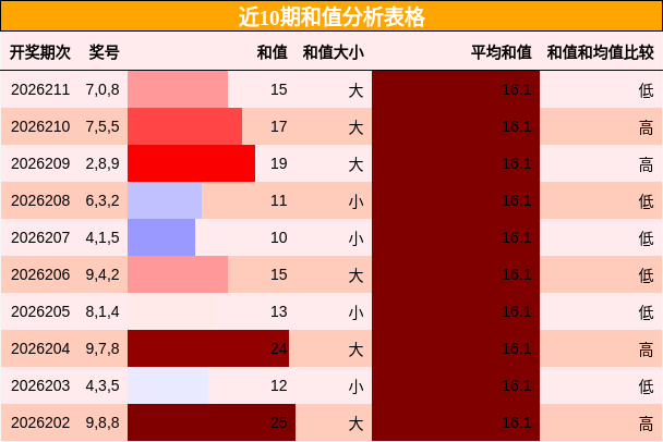 近10期和值分析表格