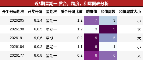 近5期星期一 质合,跨度,和尾图表分析