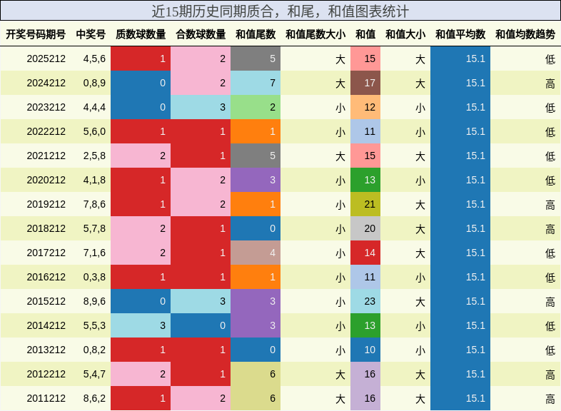 质合分析,和尾分析,和值分析