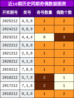 奇偶分析
