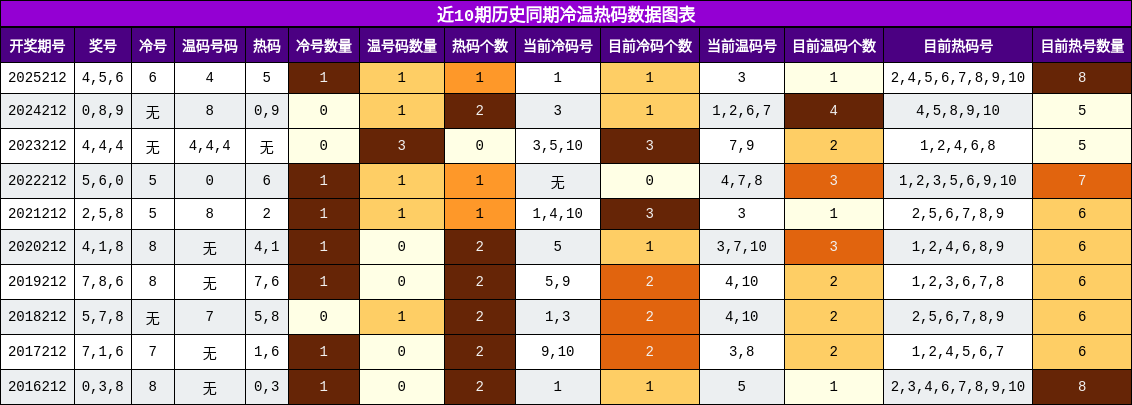 冷温热码分析