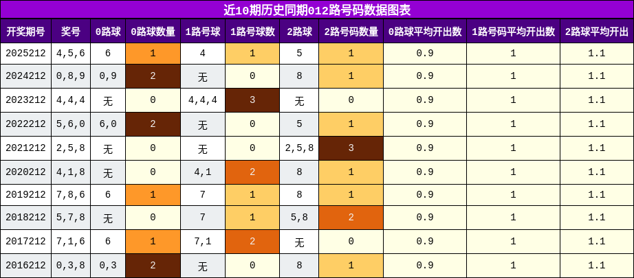 012路号码分析