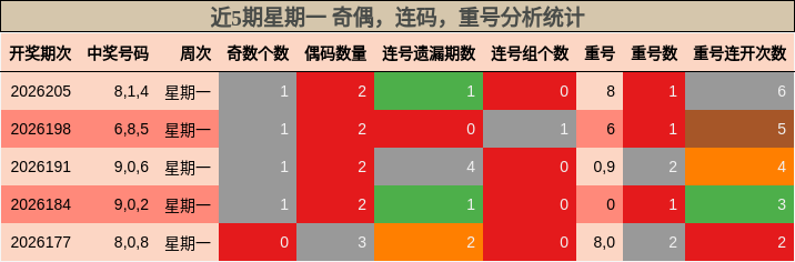 近5期星期一 奇偶,连码,重号分析统计