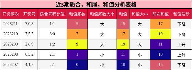 近5期质合，和尾，和值分析表格