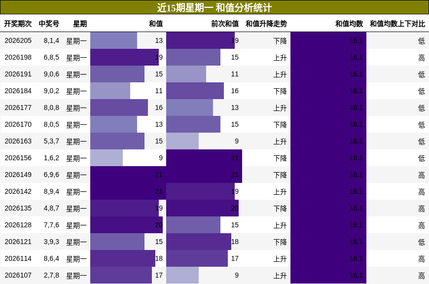 近15期星期一 和值分析统计