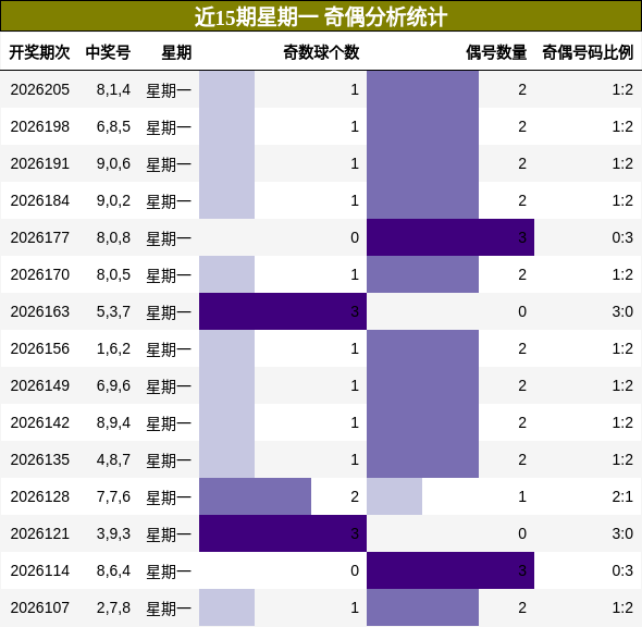 近15期星期一 奇偶分析统计