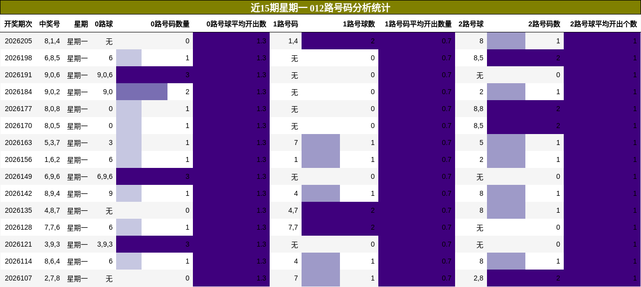 近15期星期一 012路号码分析统计