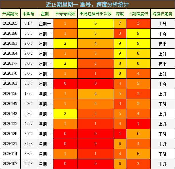 重号分析，跨度分析