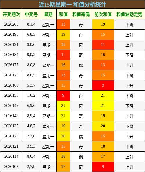 和值分析
