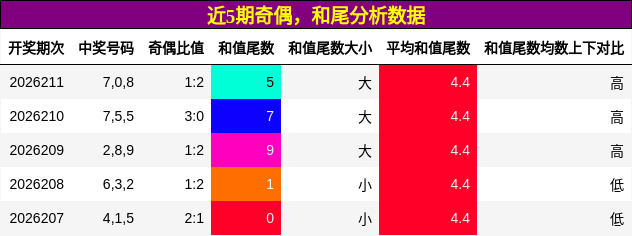 奇偶分析,和尾分析