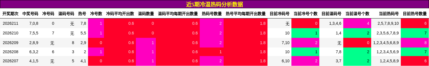 冷温热码分析
