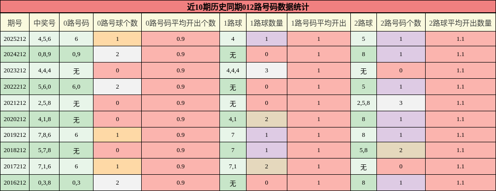 012路号码分析