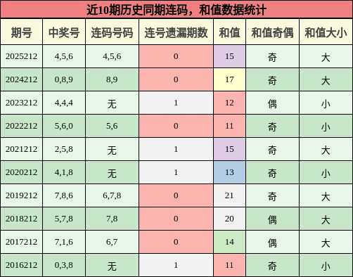 连码分析,和值分析