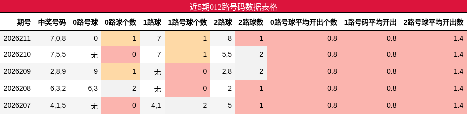 012路号码分析