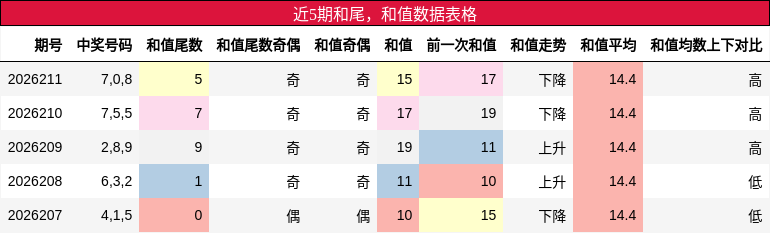 和尾分析,和值分析