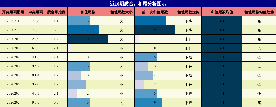 近10期质合分析，和尾分析图示