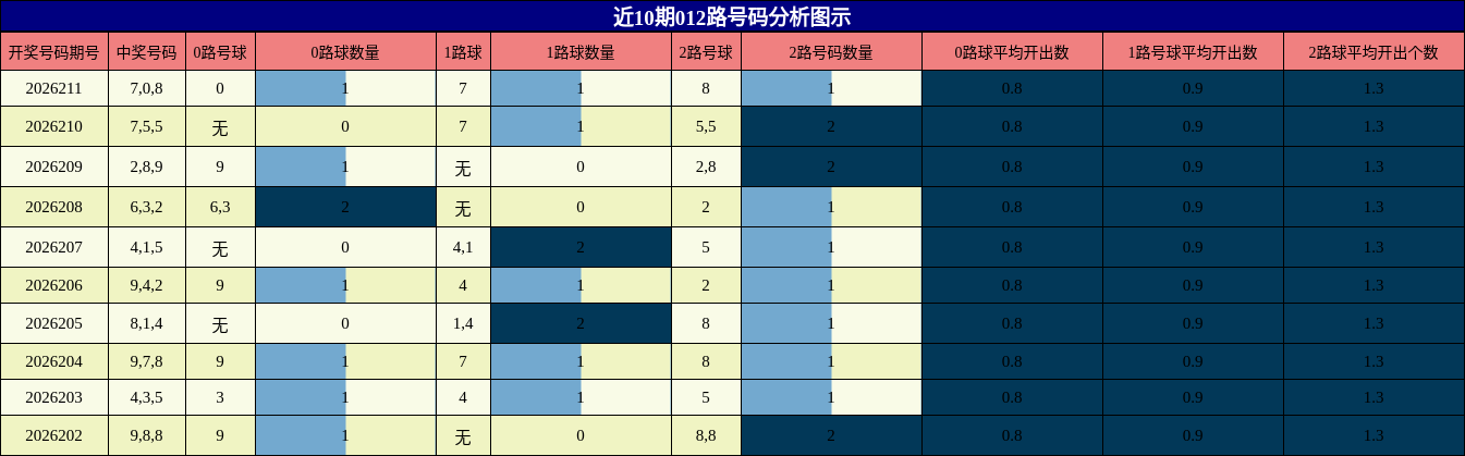 近10期012路号码分析图示
