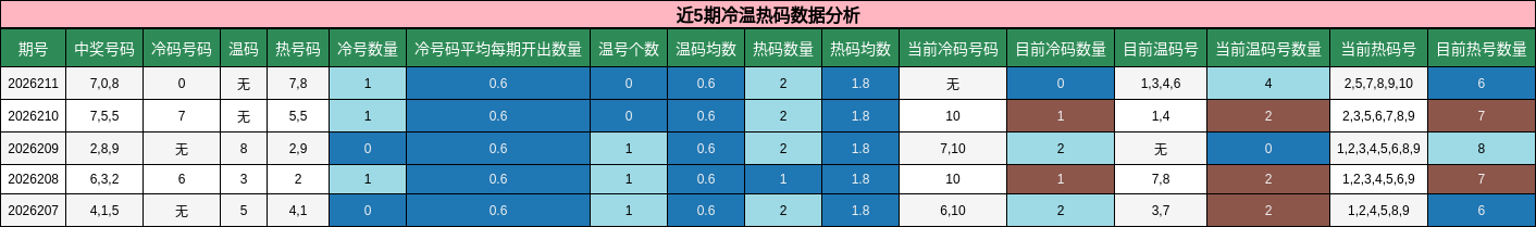 近5期冷温热码数据分析