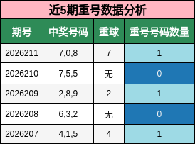 近5期重号数据分析