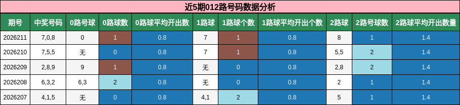 近5期012路号码数据分析