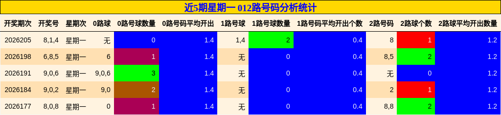 012路号码分析