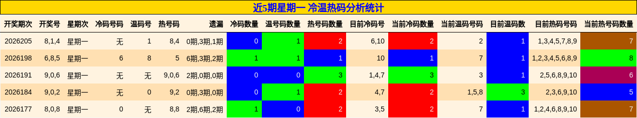 冷温热码分析