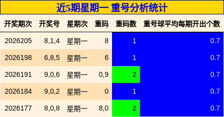 重号分析
